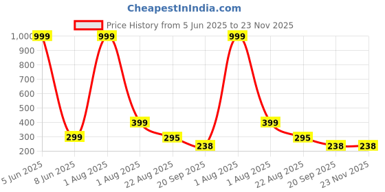 myntra.com Aura Red & White Floral Printed Water Resistant Shelf Liner Organiser aura Price History Graph from 5 Jun 2025 to 22 Nov 2025