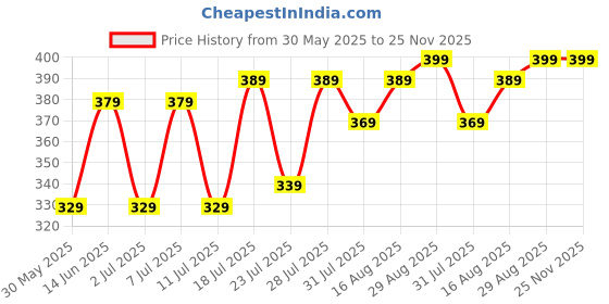 myntra.com Aura Red & White Floral Pure Cotton 120 TC Single Bedsheet Set 2.25 m x 1.50 m aura Price History Graph from 30 May 2025 to 24 Nov 2025