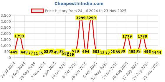 myntra.com Aura Red & White Geometric 120 TC Queen Bedsheet with 2 Pillow Covers aura Price History Graph from 24 Jul 2024 to 23 Nov 2025