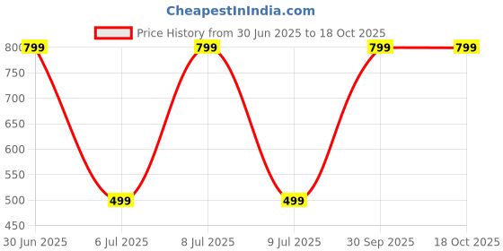 myntra.com Aura Red & White Geometric 144 TC King Bedsheet with 2 Pillow Covers aura Price History Graph from 30 Jun 2025 to 18 Oct 2025