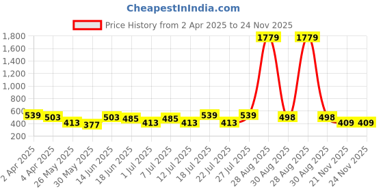 myntra.com Aura Red & White Geometric Cotton 120 TC Queen Double Bedsheet With 2 Pillow Covers aura Price History Graph from 2 Apr 2025 to 24 Nov 2025