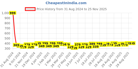 myntra.com Aura Red & White Geometric Cotton 120 TC Single Bedsheet with 2 Pillow Covers aura Price History Graph from 31 Aug 2024 to 25 Nov 2025