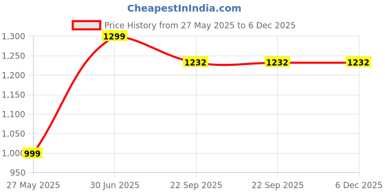 myntra.com Aura Red & White Geometric Microfiber AC Room 300 GSM Double Bed Comforter aura Price History Graph from 27 May 2025 to 5 Dec 2025