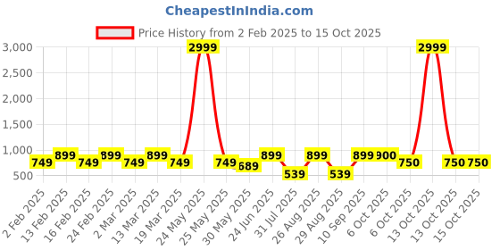 myntra.com Aura Red and White Geometric Printed 210 TC King Bedsheet Set-2.69 m x 2.69 m aura Price History Graph from 2 Feb 2025 to 14 Oct 2025