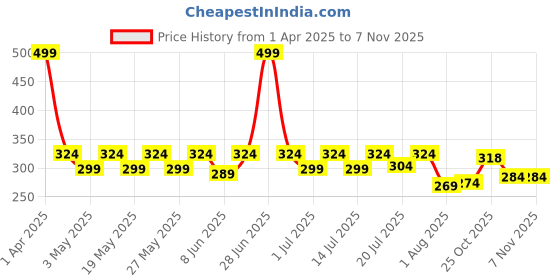 myntra.com Aura Red & White Geometric Square Cushion Covers aura Price History Graph from 1 Apr 2025 to 6 Nov 2025