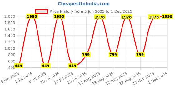 myntra.com Aura Red & White New Monk Idol Showpiece aura Price History Graph from 5 Jun 2025 to 1 Dec 2025