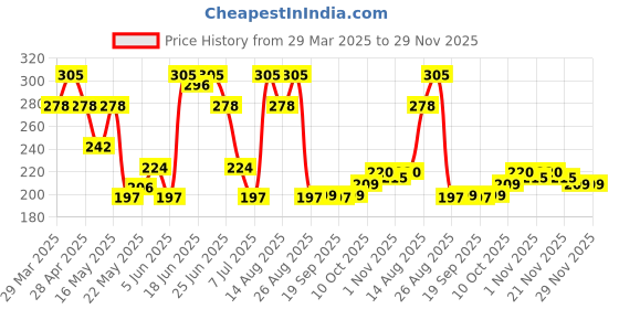 myntra.com Aura Red & White Patterned Cotton Anti-Skid Doormats aura Price History Graph from 29 Mar 2025 to 29 Nov 2025