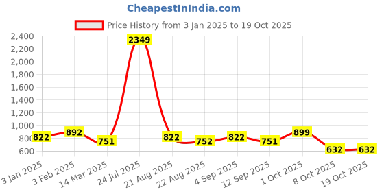 myntra.com Aura Red & White Printed Polyester 1 Piece Sofa Cover With Arms aura Price History Graph from 3 Jan 2025 to 17 Oct 2025