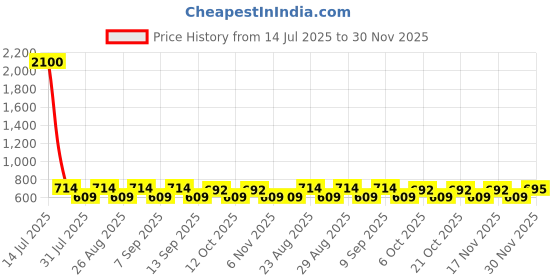 myntra.com Aura Red & White Printed Polyester 1 Piece Sofa Cover With Arms aura Price History Graph from 14 Jul 2025 to 30 Nov 2025
