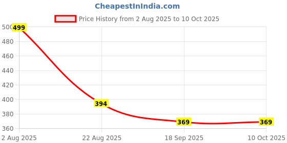 myntra.com Aura Red & White Printed Water Resistant Anti-Slip Shelf Liner Organiser aura Price History Graph from 2 Aug 2025 to 9 Oct 2025