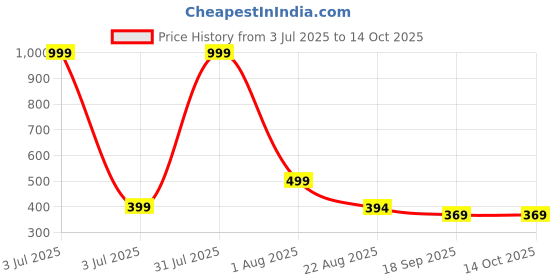 myntra.com Aura Red & White Printed Water Resistant Anti-Slip Shelf Liner Organiser aura Price History Graph from 3 Jul 2025 to 14 Oct 2025