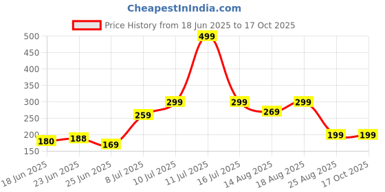 myntra.com Aura Red & White Printed WaterproofAprons aura Price History Graph from 18 Jun 2025 to 16 Oct 2025