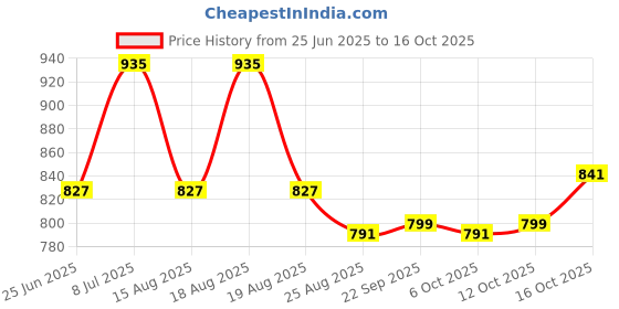 myntra.com Aura Red & White Quirky Long Door Curtain aura Price History Graph from 25 Jun 2025 to 16 Oct 2025