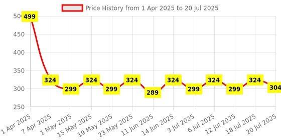 myntra.com Aura Red & White Quirky Printed Square Cushion Covers aura Price History Graph from 1 Apr 2025 to 12 Jul 2025