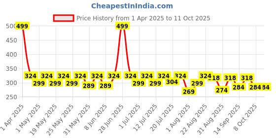 myntra.com Aura Red & White Self Design Square Cushion Covers aura Price History Graph from 1 Apr 2025 to 10 Oct 2025