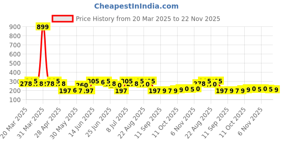myntra.com Aura Red & White Self-Designed Cotton Shaggy Anti Slip Doormat aura Price History Graph from 20 Mar 2025 to 22 Nov 2025