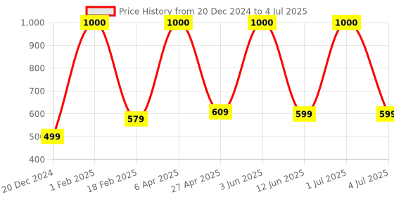 myntra.com Aura Red & White Set of 2 Geometric Window Curtain aura Price History Graph from 20 Dec 2024 to 4 Jul 2025