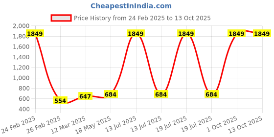 myntra.com Aura Red & White Set of 5 Floral Square Cushion Covers aura Price History Graph from 24 Feb 2025 to 12 Oct 2025