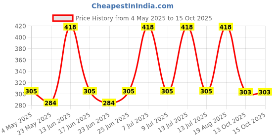 myntra.com Aura Red & White Textured Anti-Skid Doormat aura Price History Graph from 4 May 2025 to 15 Oct 2025