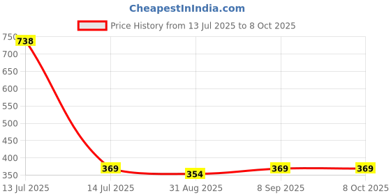 myntra.com Aura Red & White Textured Glass Transparent Mugs Set of Cups and Mugs aura Price History Graph from 13 Jul 2025 to 8 Oct 2025