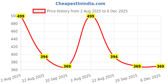 myntra.com Aura Red & White Water Resistant Shelf Liner Organisers aura Price History Graph from 2 Aug 2025 to 6 Dec 2025