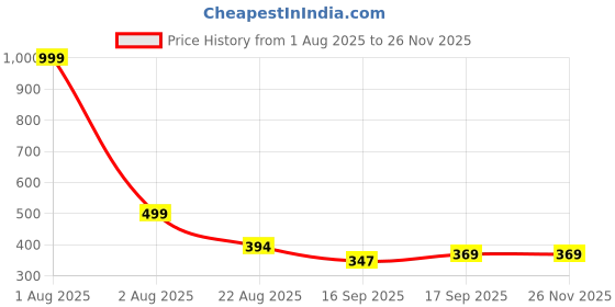 myntra.com Aura Red & White Water Resistant Shelf Liner Organisers aura Price History Graph from 1 Aug 2025 to 24 Nov 2025