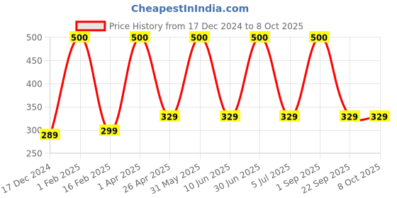 myntra.com Aura Red & White Window Curtain aura Price History Graph from 17 Dec 2024 to 7 Oct 2025