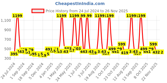 myntra.com Aura Red & Yellow 2 Pieces Floral Regular Long Door Curtains aura Price History Graph from 24 Jul 2024 to 25 Nov 2025