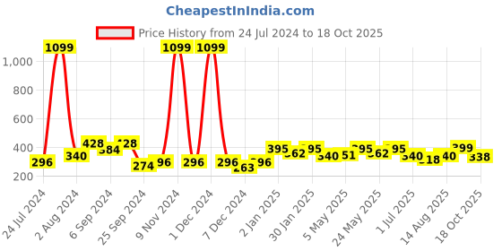 myntra.com Aura Red & Yellow 2 Pieces Floral Window Curtains aura Price History Graph from 24 Jul 2024 to 18 Oct 2025