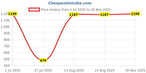 myntra.com Aura Red & Yellow 3 pieces Tea Light Candle aura Price History Graph from 1 Jul 2025 to 30 Nov 2025