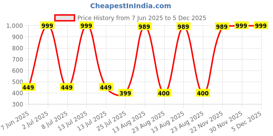 myntra.com Aura Red & Yellow 4 Pieces Owl Figurine Showpieces aura Price History Graph from 7 Jun 2025 to 5 Dec 2025
