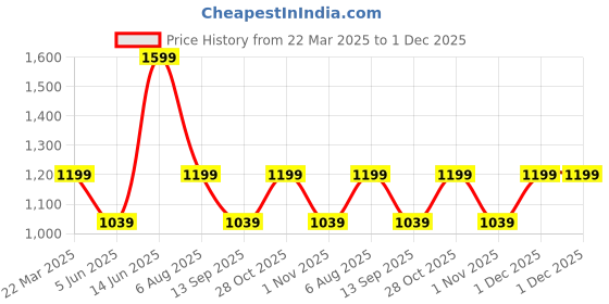 myntra.com Aura Red & Yellow Abstract Wooden Wall Frame aura Price History Graph from 22 Mar 2025 to 1 Dec 2025