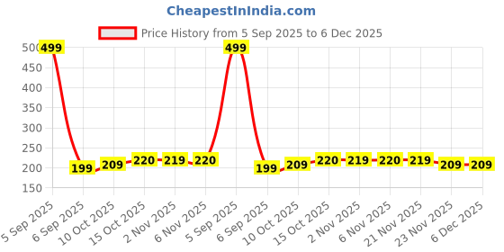 myntra.com Aura Red & Yellow Anti-Skid Doormats aura Price History Graph from 5 Sep 2025 to 6 Dec 2025