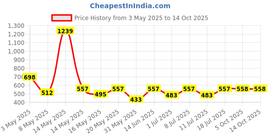 myntra.com Aura Red & Yellow Cartoon Characters 350 TC Single Bedsheet with 1 Pillow Covers aura Price History Graph from 3 May 2025 to 14 Oct 2025