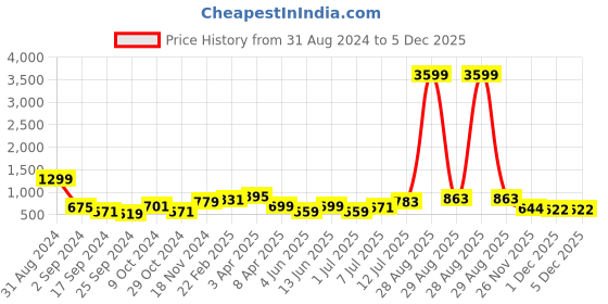 myntra.com Aura Red & Yellow Ethnic Motifs Printed Cotton 144 TC King Bedsheet with 2 Pillow Covers aura Price History Graph from 31 Aug 2024 to 5 Dec 2025