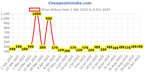 myntra.com Aura Red & Yellow Geometric 120 TC Single Bedsheet with 2 Pillow Covers aura Price History Graph from 1 Feb 2025 to 9 Oct 2025