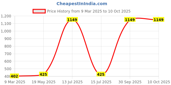 myntra.com Aura Red & Yellow Geometric Microfiber 180 TC Single Bedsheet with 1 Pillow Covers aura Price History Graph from 9 Mar 2025 to 10 Oct 2025