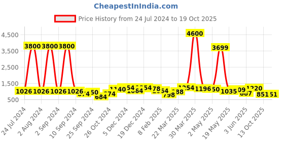 myntra.com Aura Red & Yellow Hanging Candle Holder aura Price History Graph from 24 Jul 2024 to 18 Oct 2025