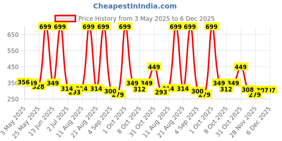 myntra.com Aura Red & Yellow Set of 2 Floral Door Curtain aura Price History Graph from 3 May 2025 to 4 Dec 2025