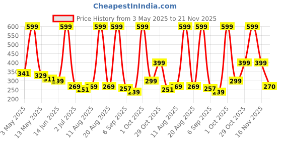 myntra.com Aura Red & Yellow Set of 2 Floral Window Curtain aura Price History Graph from 3 May 2025 to 21 Nov 2025