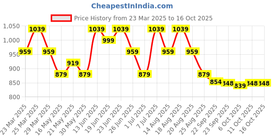 myntra.com Aura Red & Yellow Set of 5 Floral Square Cushion Covers aura Price History Graph from 23 Mar 2025 to 15 Oct 2025