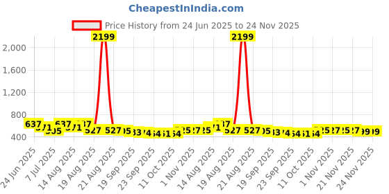 myntra.com Aura Red & Yellow Textured Anti-Slip Doormat aura Price History Graph from 24 Jun 2025 to 24 Nov 2025