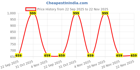myntra.com Aura Red & Yellow Toran Bandarwal For Main Entrance Door aura Price History Graph from 22 Sep 2025 to 22 Nov 2025