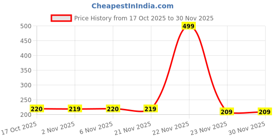 myntra.com Aura Red Anti-Skid Doormats aura Price History Graph from 17 Oct 2025 to 30 Nov 2025