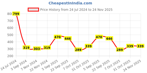 myntra.com Aura Red Anti Slip Cotton Doormat aura Price History Graph from 24 Jul 2024 to 24 Nov 2025