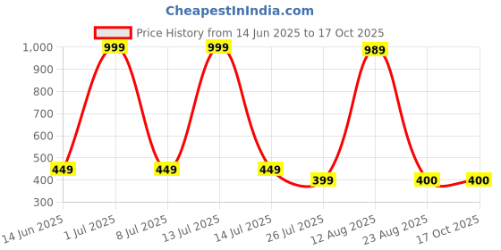 myntra.com Aura Red Buddha Idol Showpiece aura Price History Graph from 14 Jun 2025 to 16 Oct 2025