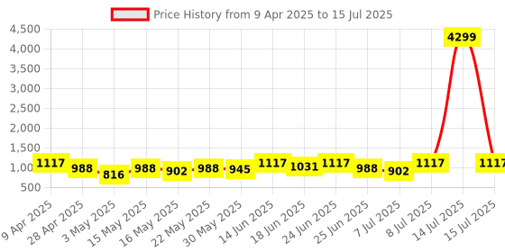 myntra.com Aura Red Checked 2 Pcs 3-Tier Wardrobe for Clothes Storage Multi-Utility Organisers aura Price History Graph from 9 Apr 2025 to 15 Jul 2025