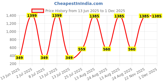 myntra.com Aura Red Curio Showpiece aura Price History Graph from 13 Jun 2025 to 30 Nov 2025