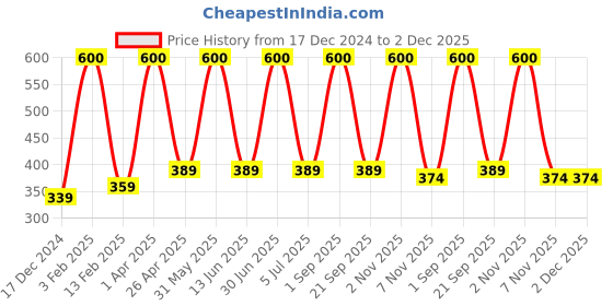 myntra.com Aura Red Door Curtain aura Price History Graph from 17 Dec 2024 to 2 Dec 2025