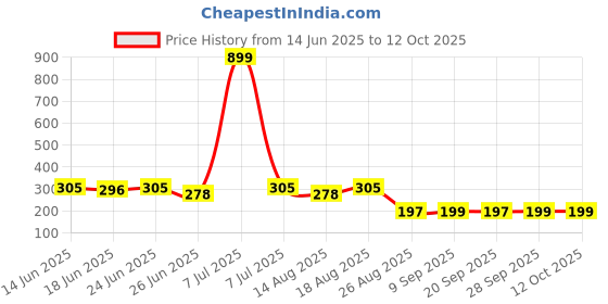 myntra.com Aura Red Drawer Cloth Organiser aura Price History Graph from 14 Jun 2025 to 12 Oct 2025